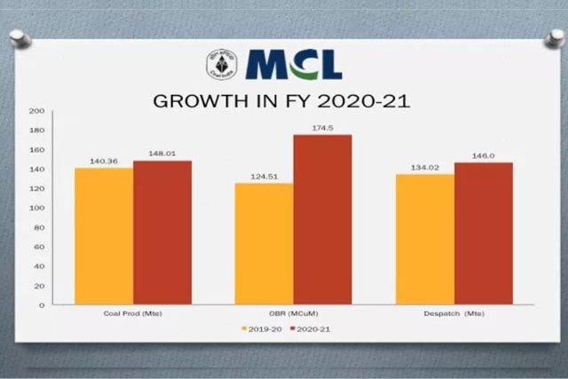 Coal India arm MCL registers record production, dispatch in FY21